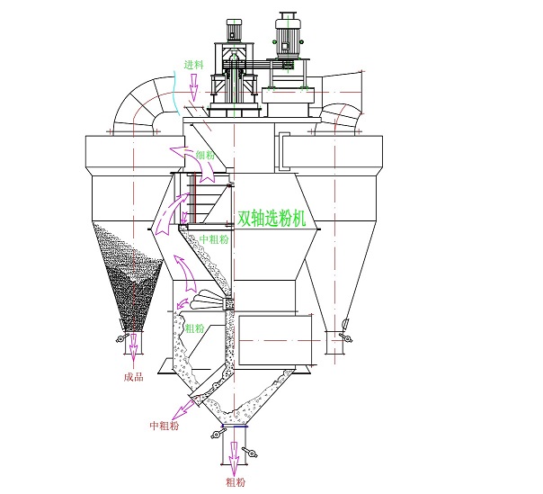 雙軸雙轉(zhuǎn)子選粉機(jī)